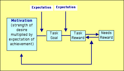 expectancy diagram